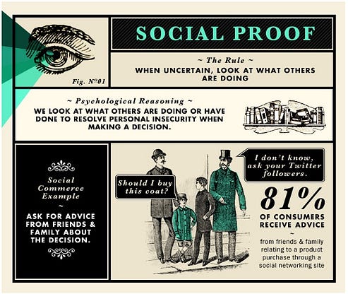 An infographic about social proof. It reads “When uncertain, look to what others are doing.” It goes on to read 81% of consumers receive advice from friends and family