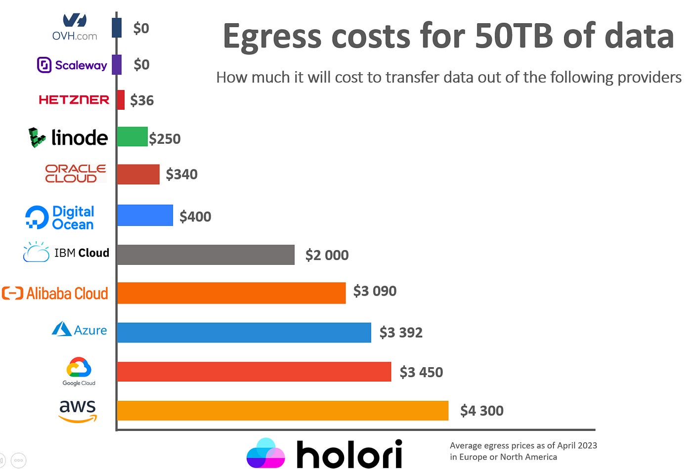 The surprising truth about Cloud Egress Costs | by Alexandre Guérin | Medium