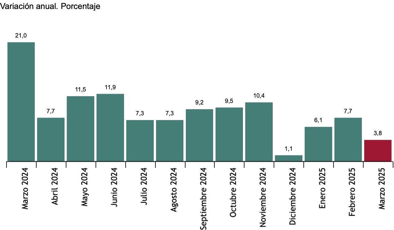 Llegada de turistas internacionales por meses