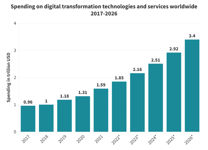 How much the world is spending on digital transformation technologies and services worldwide from 2017-2026?