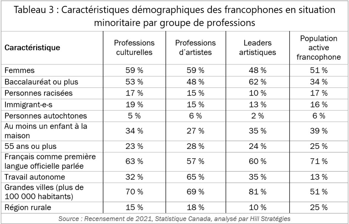 Tableau 3 : Caractéristiques démographiques des francophones en situation minoritaire par groupe de professions