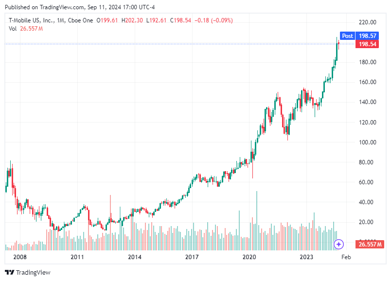 TradingView chart