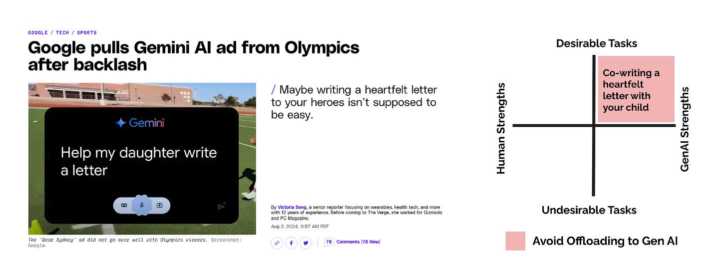 At left: screenshot of Verge news article, Google pulls Gemini AI ad from Olympics after backlash. At right: cognitive offloading matrix with "co-writing a heartfelt letter with your child" in the top right quadrant, indicating "avoiding offloading to gen AI". At left: screenshot of Verge news article, Google pulls Gemini AI ad from Olympics after backlash. At right: cognitive offloading matrix with "co-writing a heartfelt letter with your child" in the top right quadrant, indicating "avoiding offloading to gen AI".