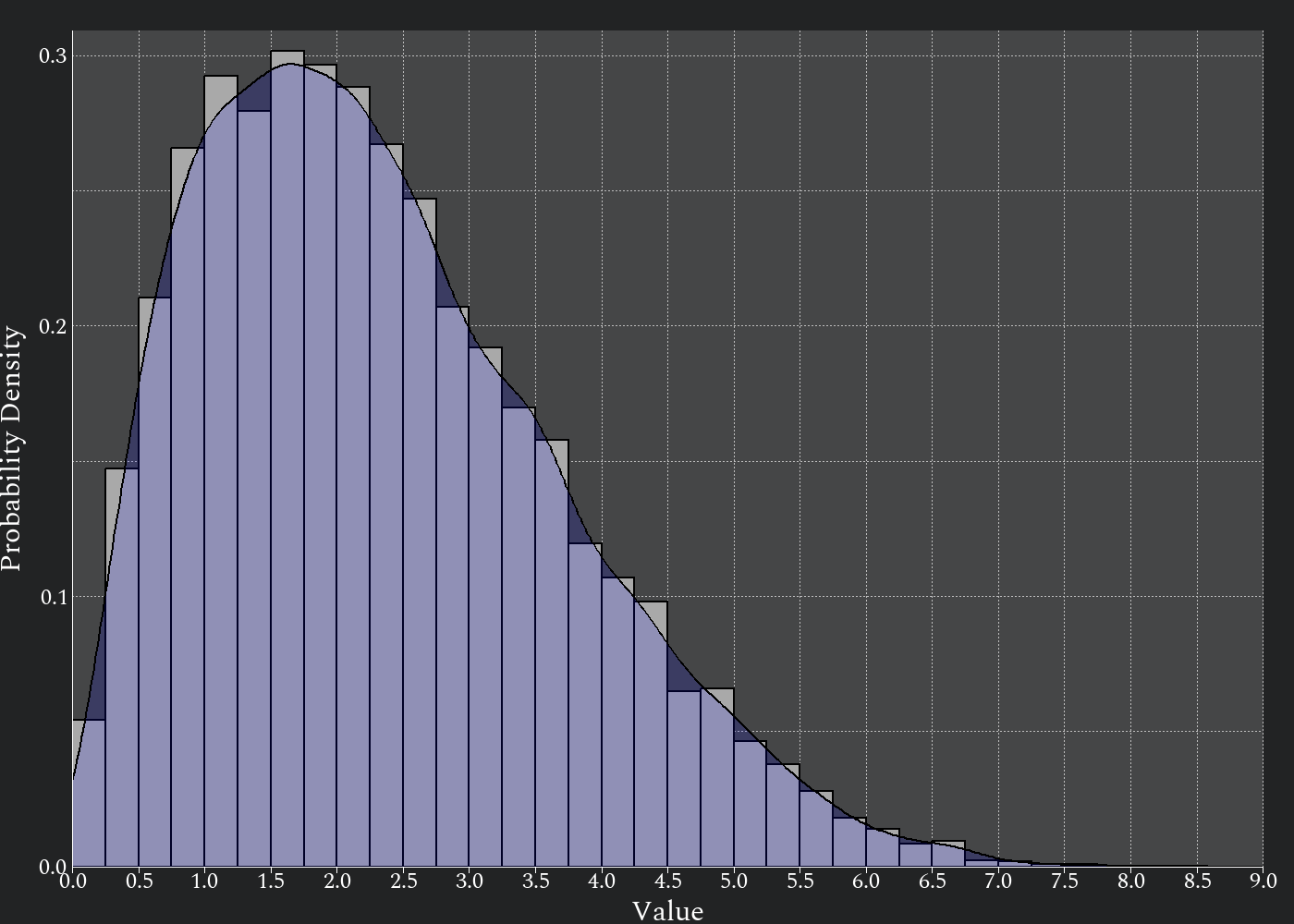 A histogram with an estimate of a probability density superimposed upon it. Probability densities are often represented by such plots. The _x_ axis represents possible values of a random variable, and the _y_ axis represents the probability of getting the values on the _x_ axis. This random variable appears to range from 0 to about 8, to be skewed right, and to have a mode around 1.5.