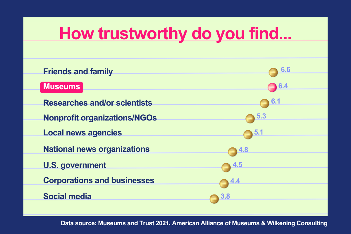 A chart titled "How trustworthy do you find..." showing a ranked list of entities by trust level. Museums are ranked second (6.4), following friends and family (6.6), and ahead of researchers/scientists (6.1). Social media ranks lowest (3.8). Graphic by Maria Robles Gonzalez.