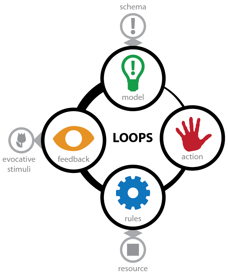 How To Perfect Your Game's Core Loop — GameAnalytics