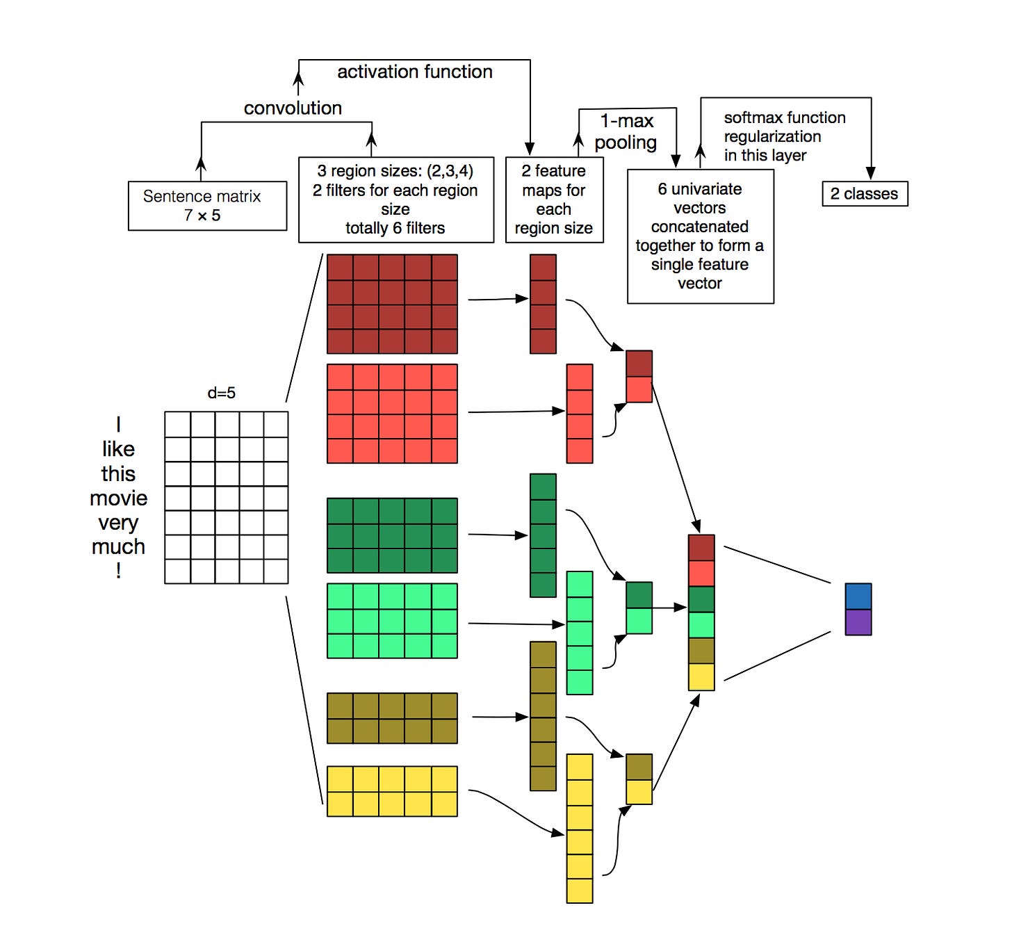 What Kagglers are using for Text Classification