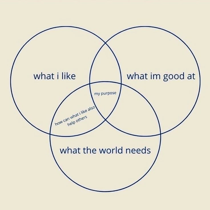 This may contain: three circles with the words what i like and what i'm good at