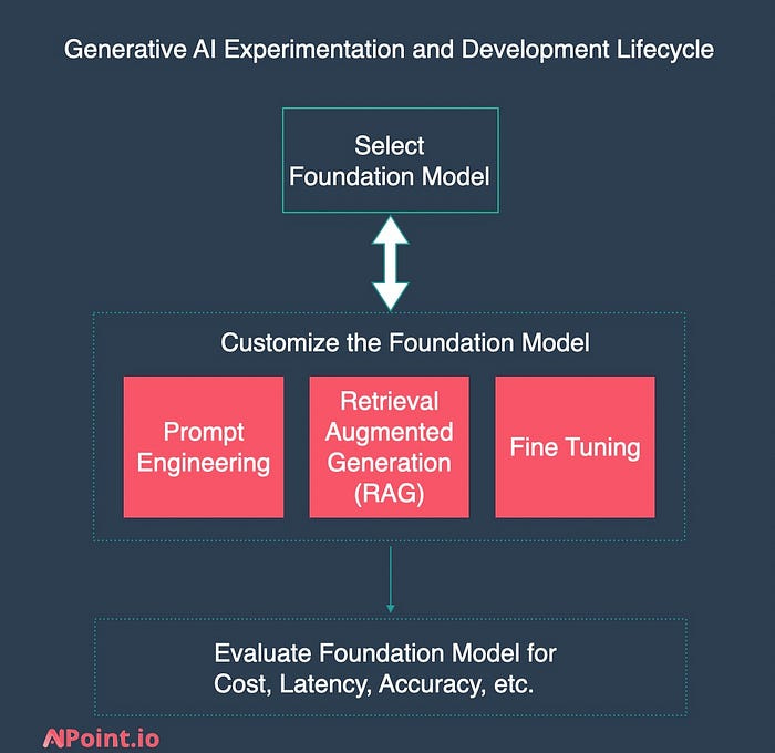 Generative AI Experimentation and Development Lifecycle