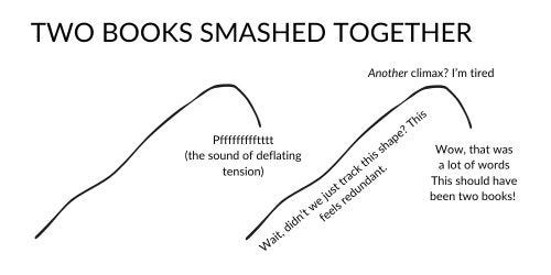 A new graph showing two rising tension lines with text that reads: "pffff, the sound of deflating tension" between the two lines; "this feels redundant" on the second rising line; "another climax? I'm tired" at the peak of the second line; and "that was a lot of words! This should have been two books" at the end of the second line