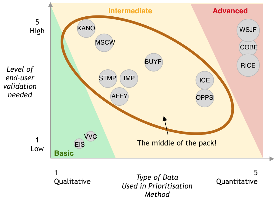 Bubble Chart of Prioritization Frameworks, with ‘Intermediate’ Frameworks highlighted