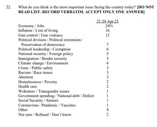 What do you think is the most important issue facing the country today? [DO NOT
READ LIST. RECORD VERBATIM. ACCEPT ONLY ONE ANSWER]
 21-24 Apr 23
Economy / Jobs 24%
Inflation / Cost of living 16
Gun control / Gun violence 12
Political division / Political extremism /
Preservation of democracy 7
Political leadership / Corruption 6
National security / Foreign policy 5
Immigration / Border security 5
Climate change / Environment 4
Crime / Public safety 3
Racism / Race issues 3
Abortion 3
Homelessness / Poverty 2
Health care 2
Wokeness / Transgender issues 1
Government spending / National debt / Deficit 1
Social Security / Seniors 1
Coronavirus / Pandemic / Vaccines 1
Other 4
Not sure / Refused / Don’t know 2 