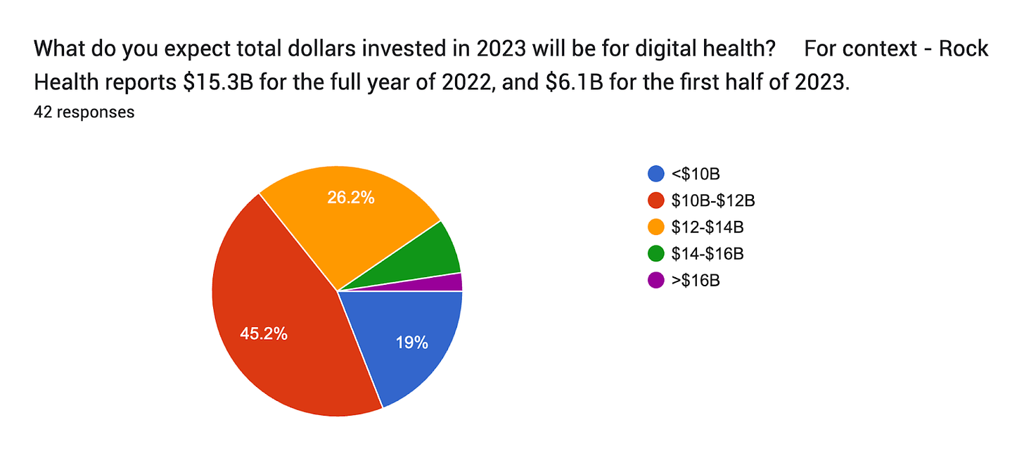 Forms response chart. Question title: What do you expect total dollars invested in 2023 will be for digital health? 



For context - Rock Health reports $15.3B for the full year of 2022, and $6.1B for the first half of 2023. 
. Number of responses: 42 responses.