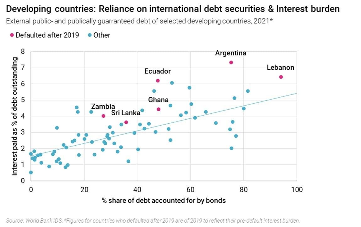 Dependencia de los países en desarrollo de los bonos internacionales
