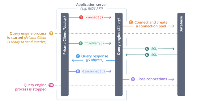 Prisma engine