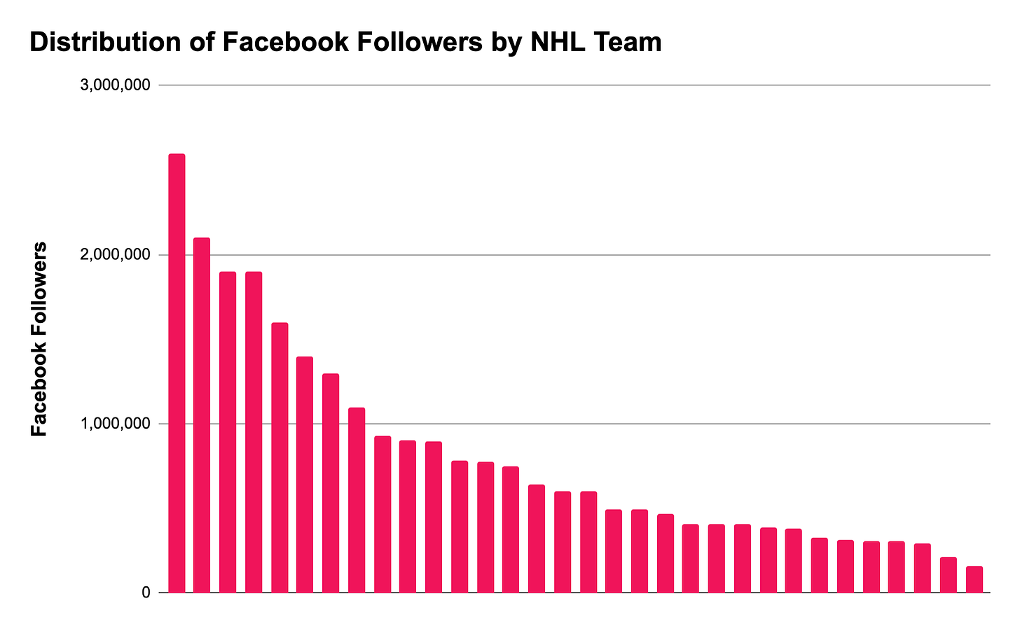 Distribution of Facebook Followers by NHL Team