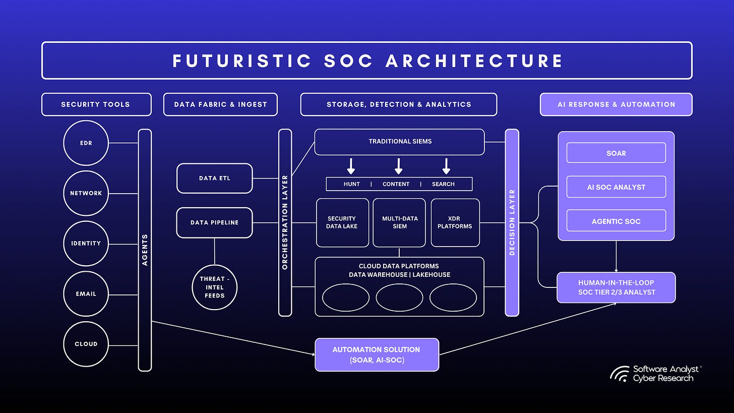 Diagram of the Modern SOC architecture, broken into Data Fabric Layer, Storage and Detection Layer, and AI Response & Automation Layer.