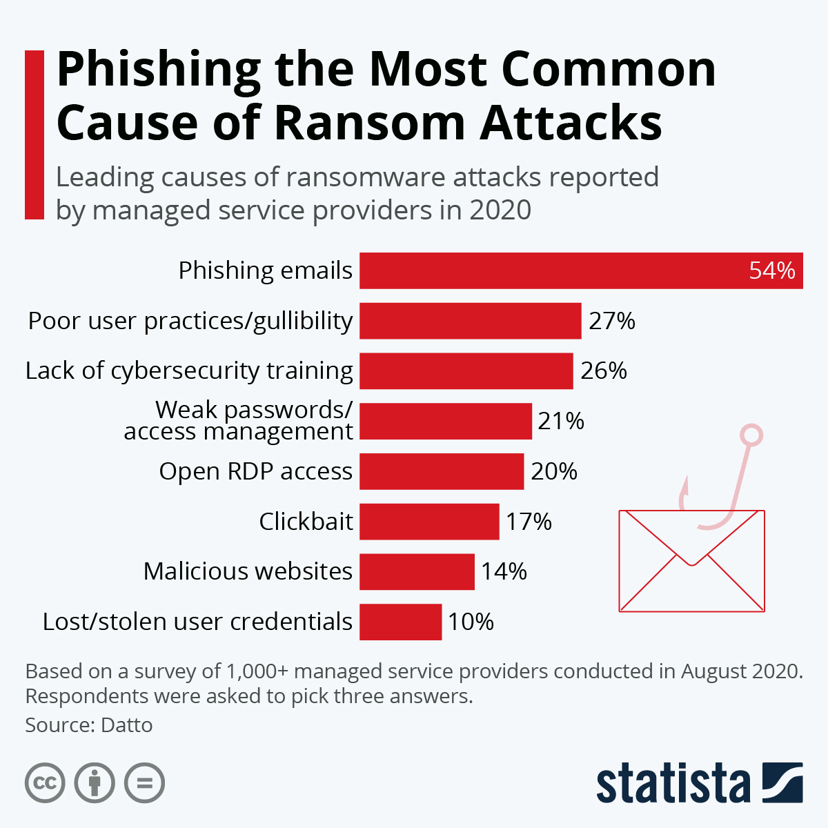 Infographic: Phishing the Most Common Cause of Ransom Attacks | Statista