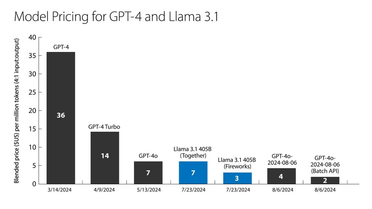 Cost per token has fallen over time, from deeplearning.ai.