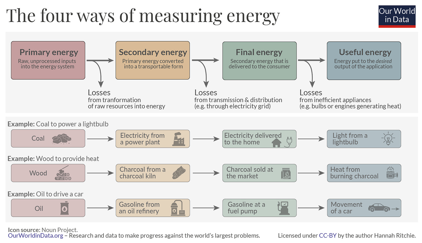 Four ways of measuring energy