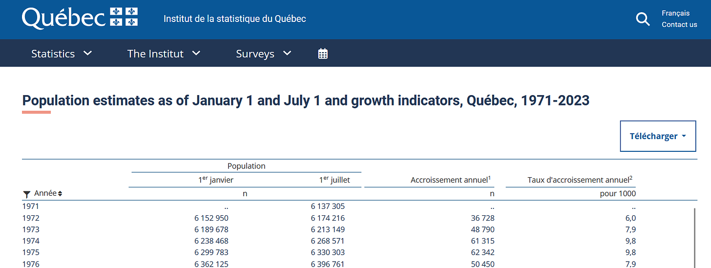Population in Québec by year, from 1971-1976. Despite being an English page, there are many French words in the data.