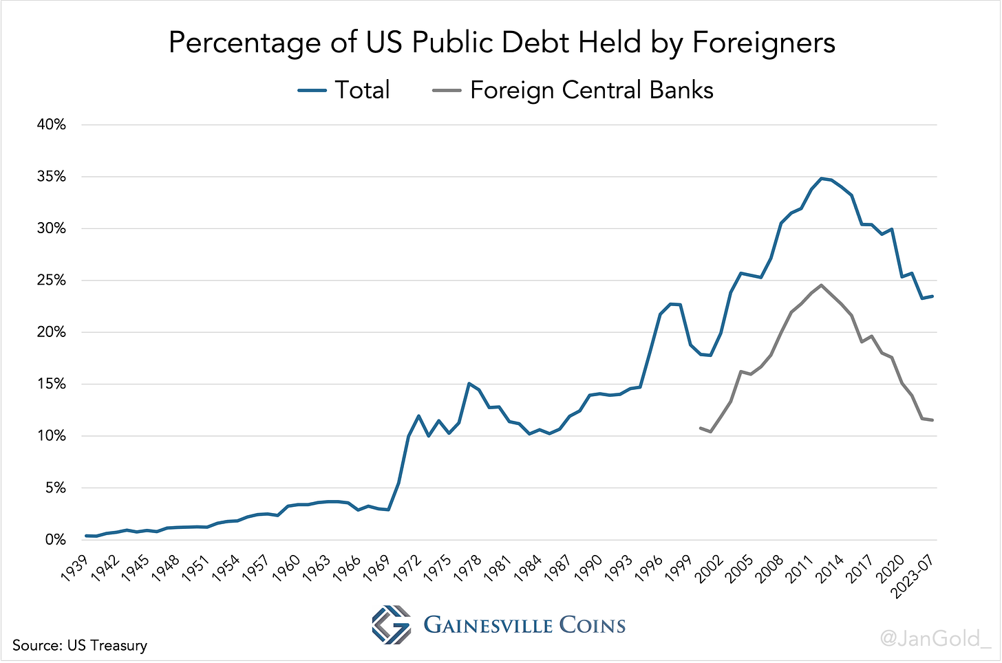 chart showing percentage of US public debt held by foreigners