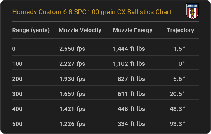 Hornady Custom 6.8 SPC 100 grain CX Ballistics table