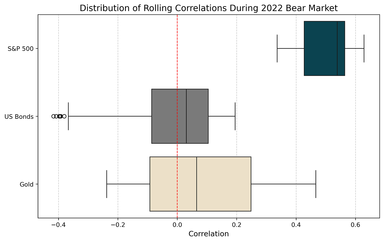 Boxplot of Bitcoin’s correlation with traditional assets during the 2022 bear market, showing increased equity alignment.