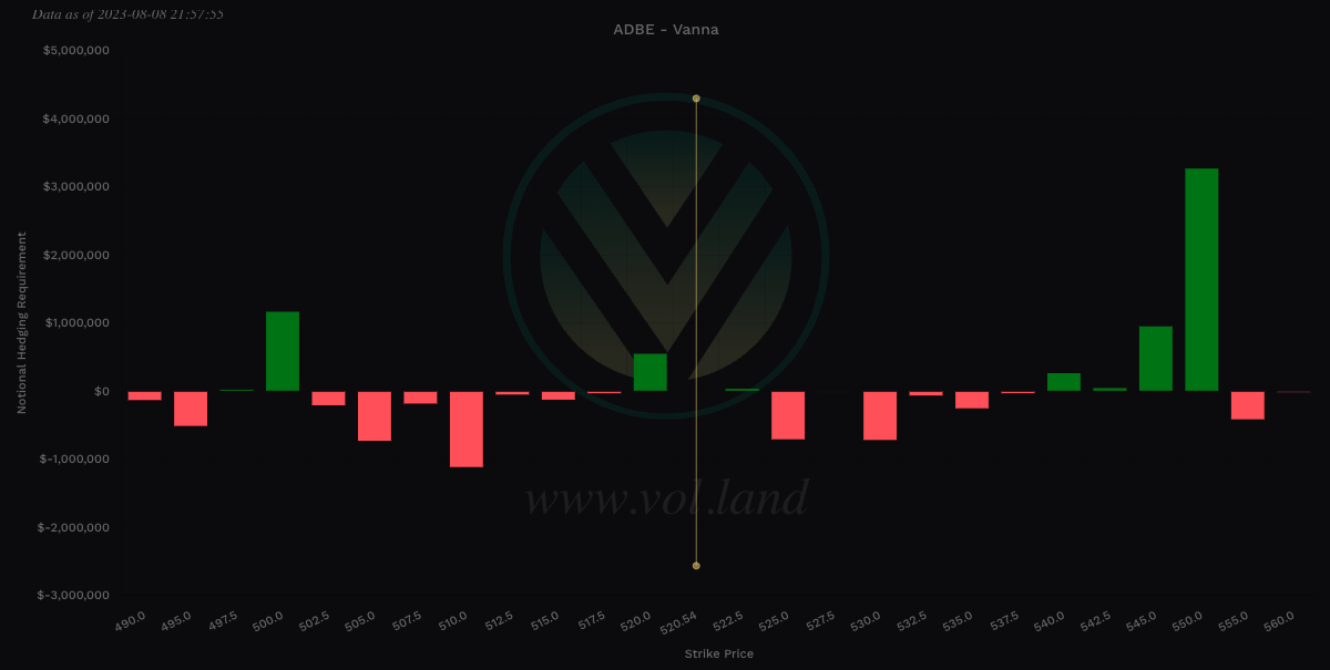 $ADBE Vanna view via Volland