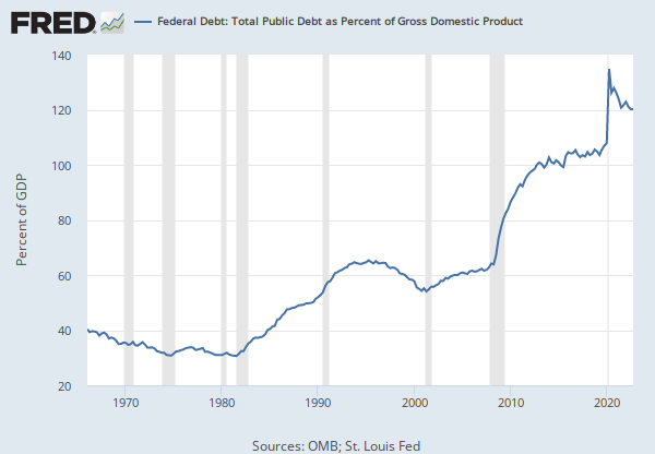Federal Debt: Total Public Debt as Percent of Gross Domestic Product  (GFDEGDQ188S) | FRED | St. Louis Fed