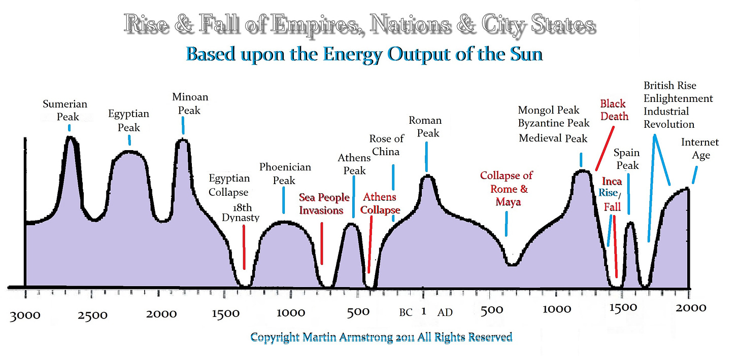Rise and Fall of Empires & Too Many Generals Spoil the Democracy |  Eslkevin's Blog