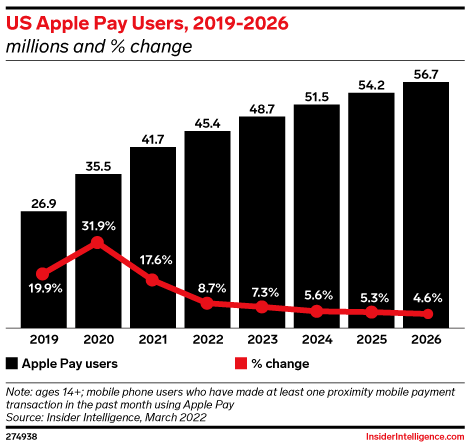 US Apple Pay Users, 2019-2026 (millions and % change)