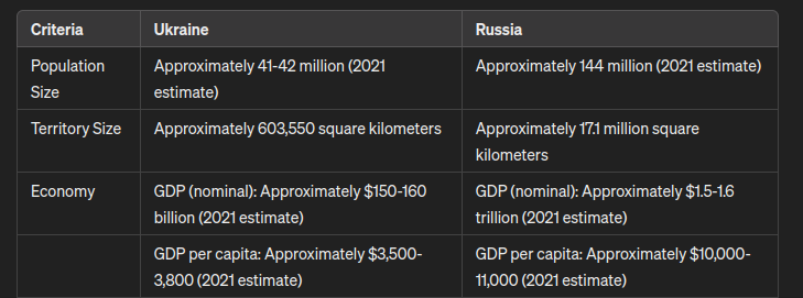 Ukraine vs russia comparison table