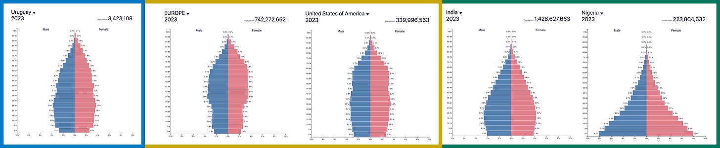 Demographics of Uruguay vs other countries