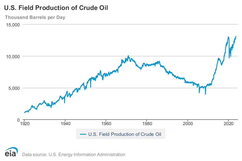 Graph of U.S. oil production since 1920. It peaks around 1970 at 10,000 barrels, then declines to 5000 until the fracking boom around 2010, climbing to over 12,000 barrels a day.