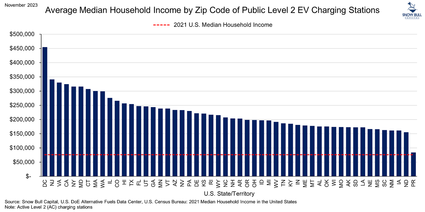 Bar graph displaying the average median household income by U.S. state/territory, with zip codes offering public Level 2 EV charging stations. The incomes are compared against the 2021 U.S. median household income, indicated by a dashed red line.