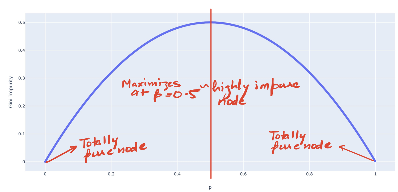 Gini Impurity