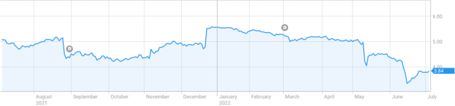 Link Administration share price graph showing decline