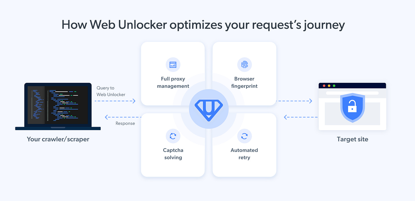 Bright data Unblocker