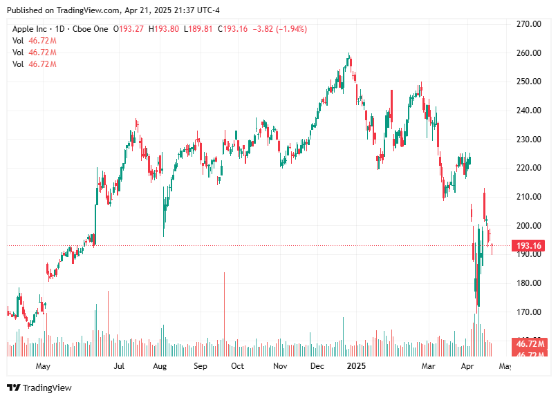 TradingView chart TradingView chart
