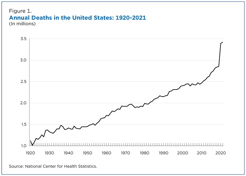 Annual deaths in the United States: 1920-2021