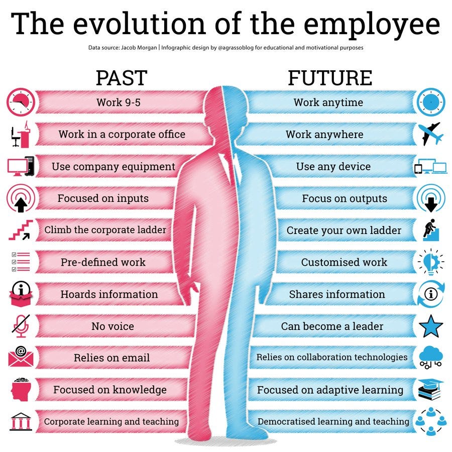 La evolución del emplead #FuturoDelTrabajo | Por  @LindaGrass0