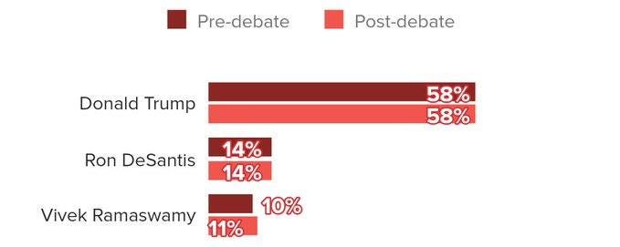 May be an image of text that says 'Pre-debate Post-debate Donald Trump Ron DeSantis 58% 58% 14% 14% Vivek Ramaswamy 11% 10%'