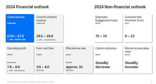 SAP: Solid Quarter And I Remain Buy Rated Given The Positive Outlook (NYSE: SAP) | Seeking Alpha