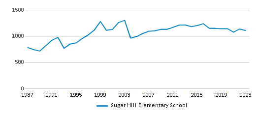 This chart displays total students of Sugar Hill Elementary School by year, with the latest 2022-23 school year data.