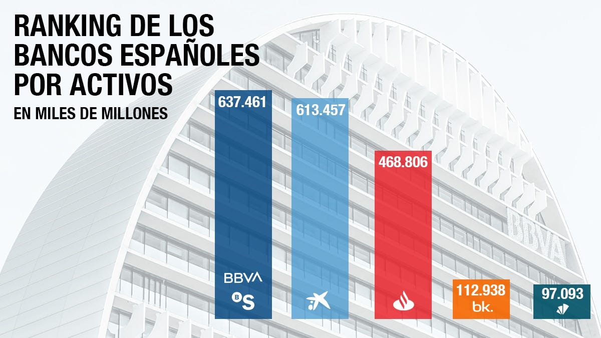 El posible banco BBVA-Sabadell se convertirá en la primera entidad de  España por activos