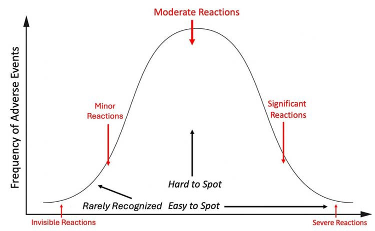 adverse events