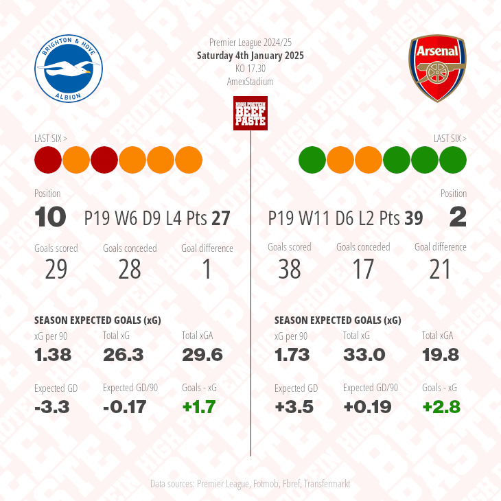 Brighton & Hove Albion v Arsenal