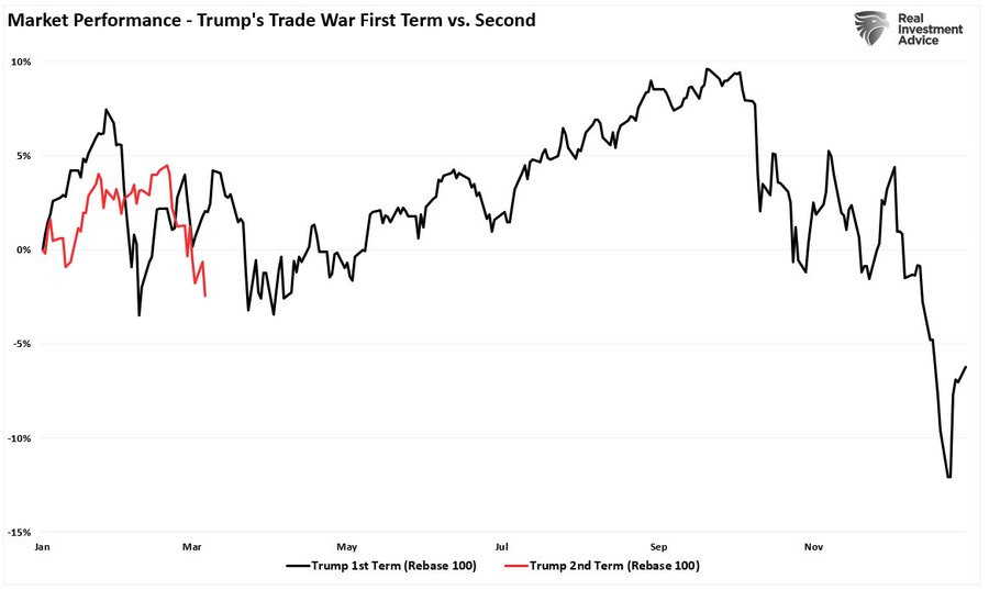 Market perfomrance during trade wars