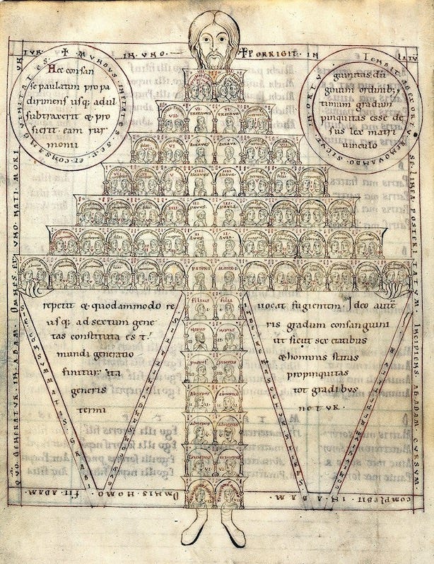 "Consanguinity chart" from Isadore of Sevile's "Etymologies" (1160-65), showing a family tree